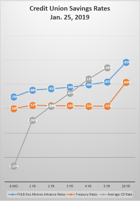 Best Credit Union Cd Rates